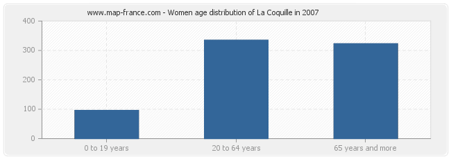 Women age distribution of La Coquille in 2007